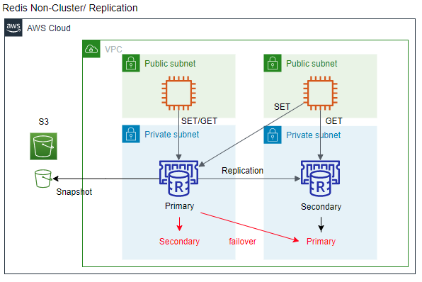 Redis NonCluster/Replication